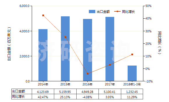 2014-2018年3月中國塑料制餐具及廚房用具(HS39241000)出口總額及增速統(tǒng)計(jì)